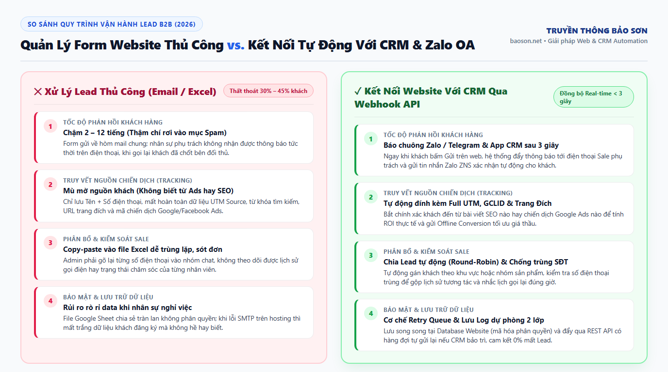 So sánh quy trình quản lý khách tiềm năng thủ công qua Email Excel với dịch vụ kết nối khách tiềm năng với CRM trên website tự động tại Bảo Sơn